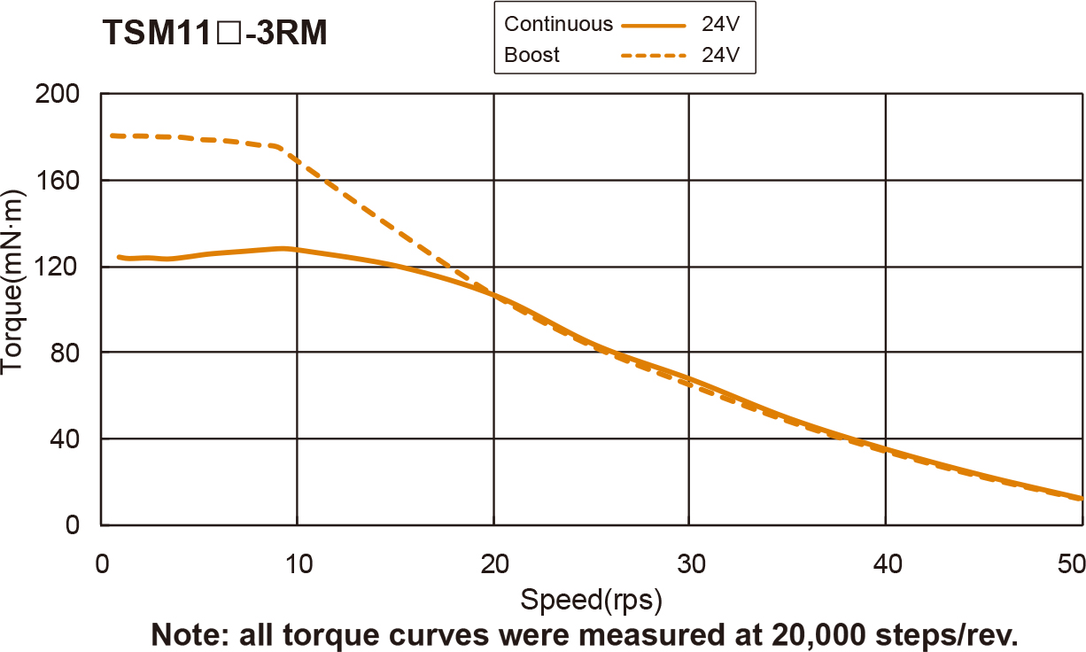 Silnik serwokrokowy zintegrowany MOONS' TSM11S-3RM 0,08Nm 24VDC, sterowanie impulsowe - obrazek 2