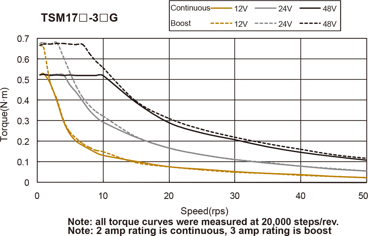 Silnik serwokrokowy zintegrowany MOONS' TSM17C-3CG 0,6Nm 12-48VDC, CANopen - obrazek 2