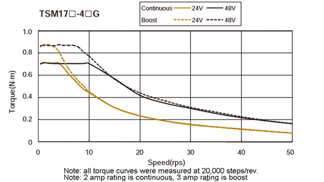 Silnik serwokrokowy zintegrowany MOONS' TSM17C-4CG 0,75Nm 12-48VDC, CANopen - obrazek 2