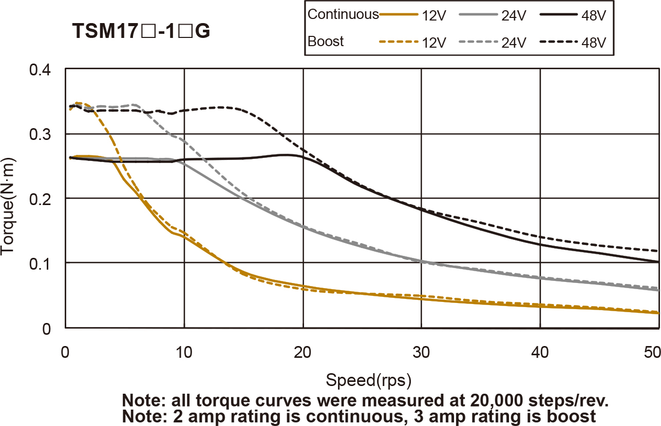 Silnik serwokrokowy zintegrowany MOONS' TSM17Q-1RG 0,26Nm 12-48VDC RS-485/Modbus RTU/ Qprogrammer - obrazek 2