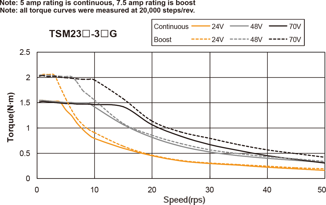 Silnik serwokrokowy zintegrowany MOONS' TSM23Q-3RG 1,5Nm 12-70VDC, Q Programmer/Modbus RTU - obrazek 2