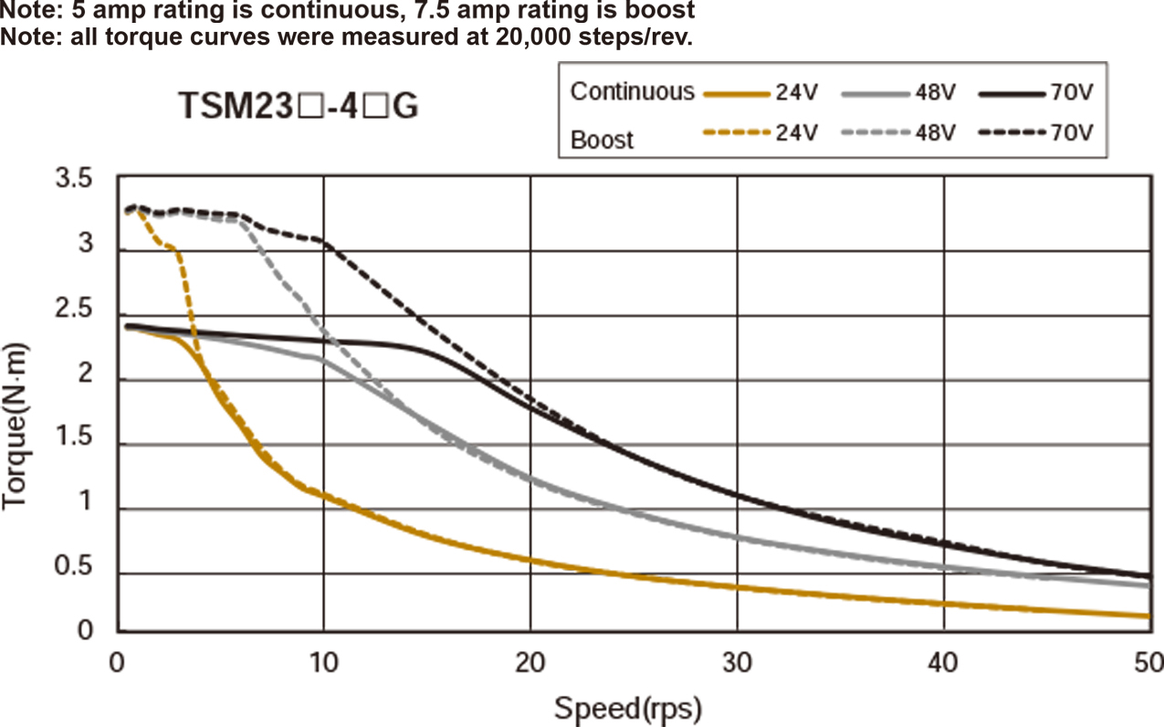 Silnik serwokrokowy zintegrowany MOONS' TSM23Q-4AG 2,5Nm 12-70VDC, Q Programmer/Modbus RTU - obrazek 2
