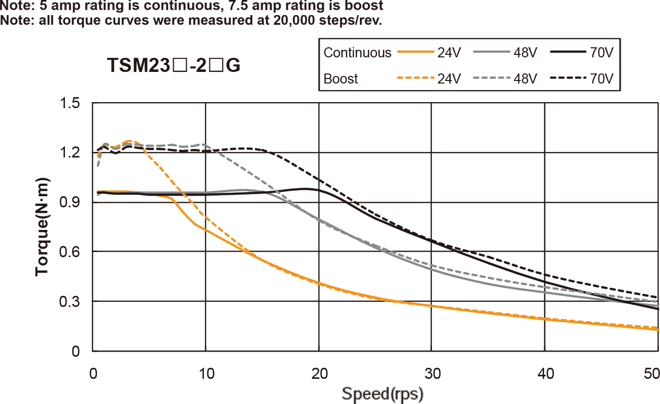 Silnik serwokrokowy zintegrowany MOONS` TSM23S-2AG 0,95Nm 12-70VDC RS-232/SCL - obrazek 2