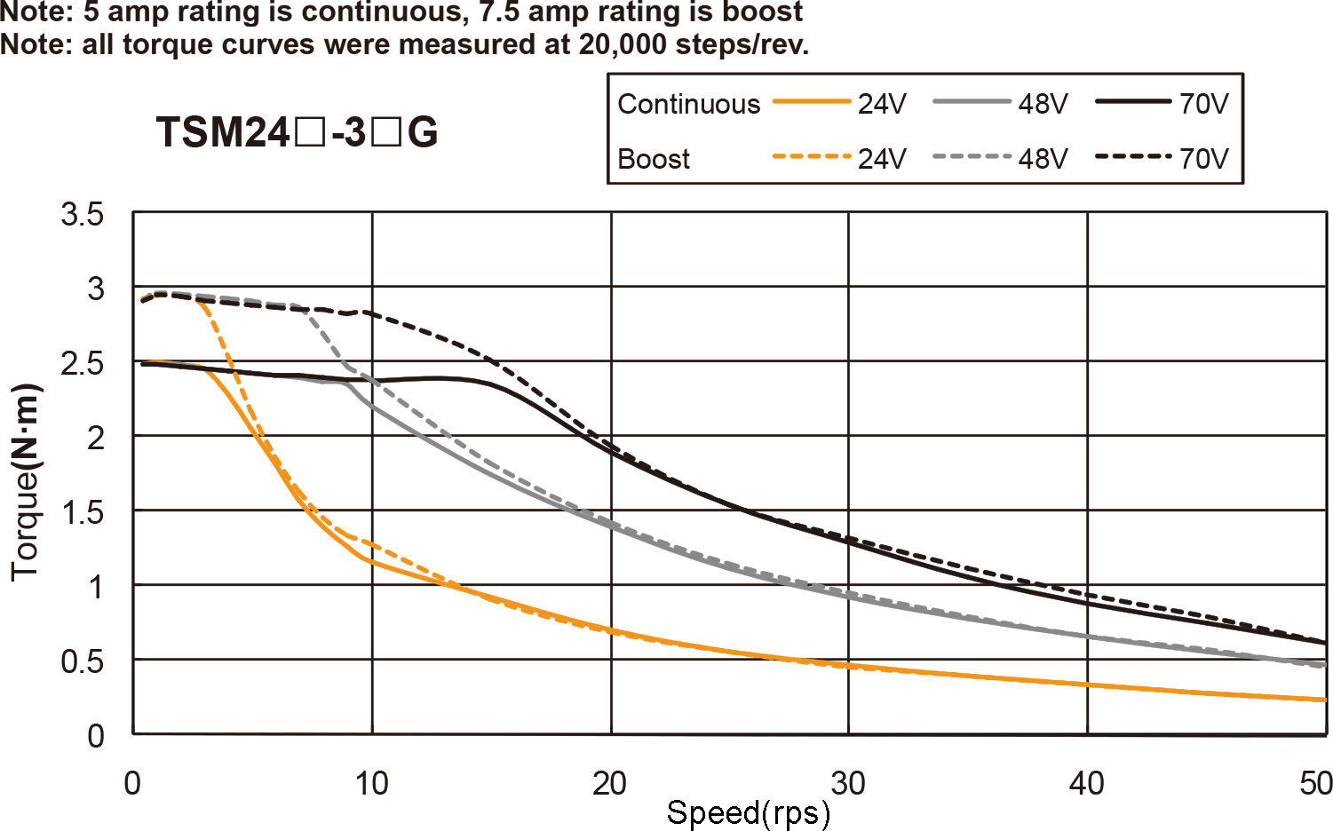 Silnik serwokrokowy zintegrowany MOONS' TSM24C-3CG 2,5Nm 12-70VDC, CANopen - obrazek 2