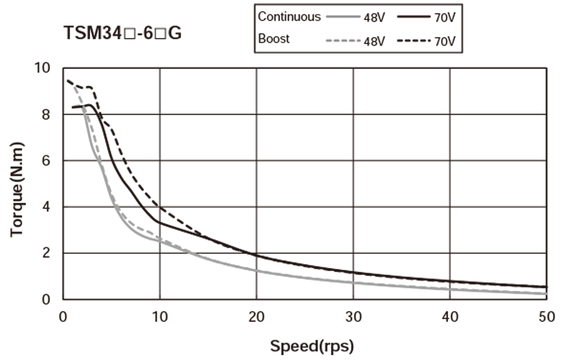 Silnik serwokrokowy zintegrowany MOONS' TSM34IP-6DG 8,2Nm 24-70VDC, EtherNET/IP - obrazek 2