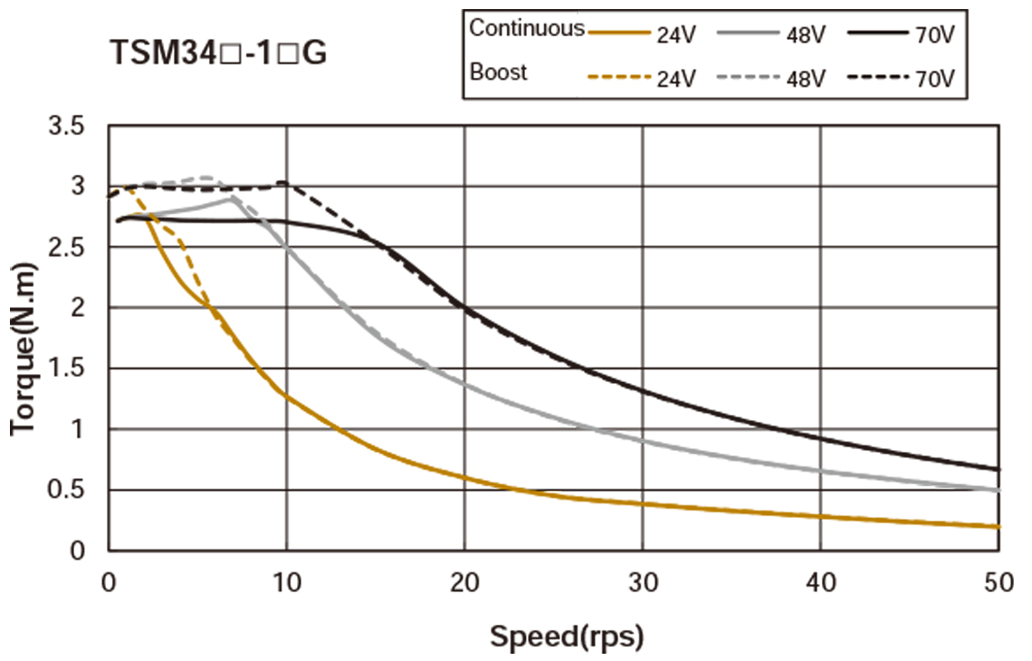 Silnik serwokrokowy zintegrowany MOONS' TSM34P-1AG 2,7Nm 24-70VDC, sterowanie impulsowe - obrazek 2