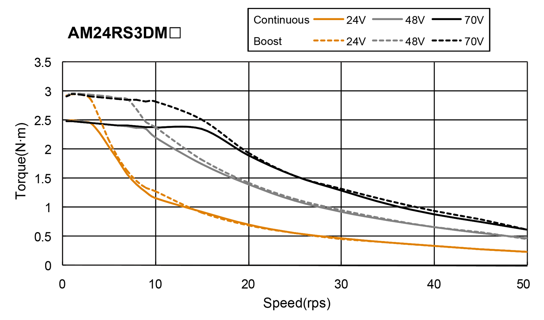Silnik serwokrokowy MOONS' AM24RS3DMA 2.5Nm enkoder 4096 imp./obr.; bez hamulca; d=10mm - obrazek 2