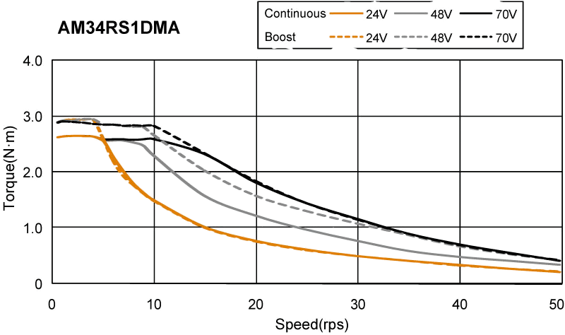 Silnik serwokrokowy MOONS' AM34RS1DMA 2.7Nm enkoder 4096 imp./obr.; bez hamulca; d=14mm - obrazek 2