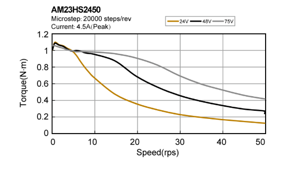 Silnik krokowy MOONS AM23HS2450-03 1,1Nm, 4,5A, 1.8deg, IP65 - obrazek 2