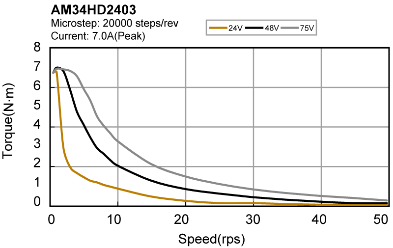 Silnik krokowy MOONS' AM34HD2403-PG10 142Nm 5,6A, Pojedynczy wałek - obrazek 2