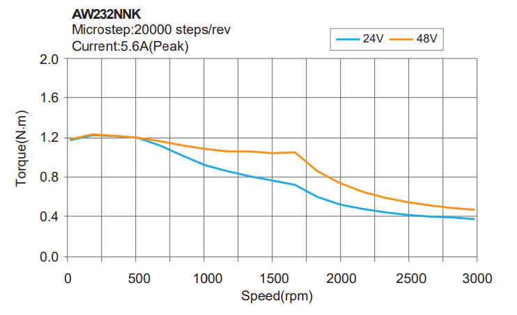 Silnik krokowy MOONS' AW232NNK 1,2Nm 4A 1.8° IP65, pojedynczy wałek z rowkiem - obrazek 2