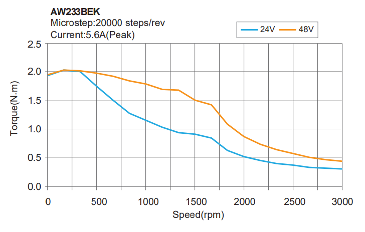 Silnik krokowy MOONS' AW233BEK 2Nm 4A 1.8° IP65, enkoder 1000ppr, hamulec, wałek z rowkiem - obrazek 2