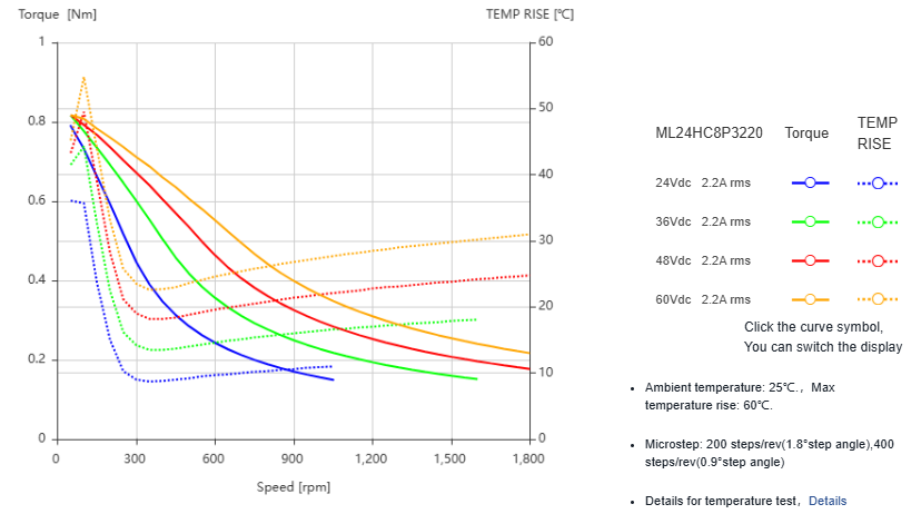 Silnik krokowy MOONS' ML24HC8P3220 0,97Nm 2,2A 1.8deg - obrazek 3
