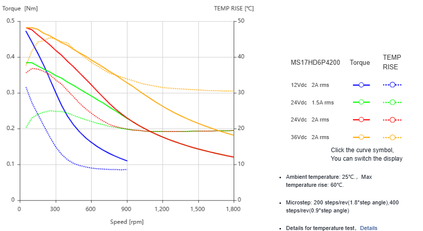 Silnik krokowy MOONS` MS17HD6P4200 0,63Nm 2A 1.8deg - obrazek 2