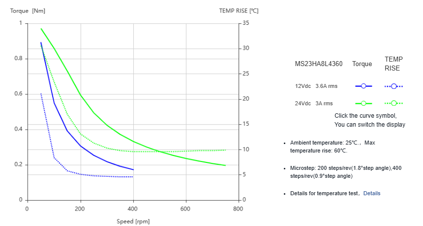 Silnik krokowy MOONS`MS23HA8L4360 1,5Nm 3,6A 0.9deg - obrazek 2