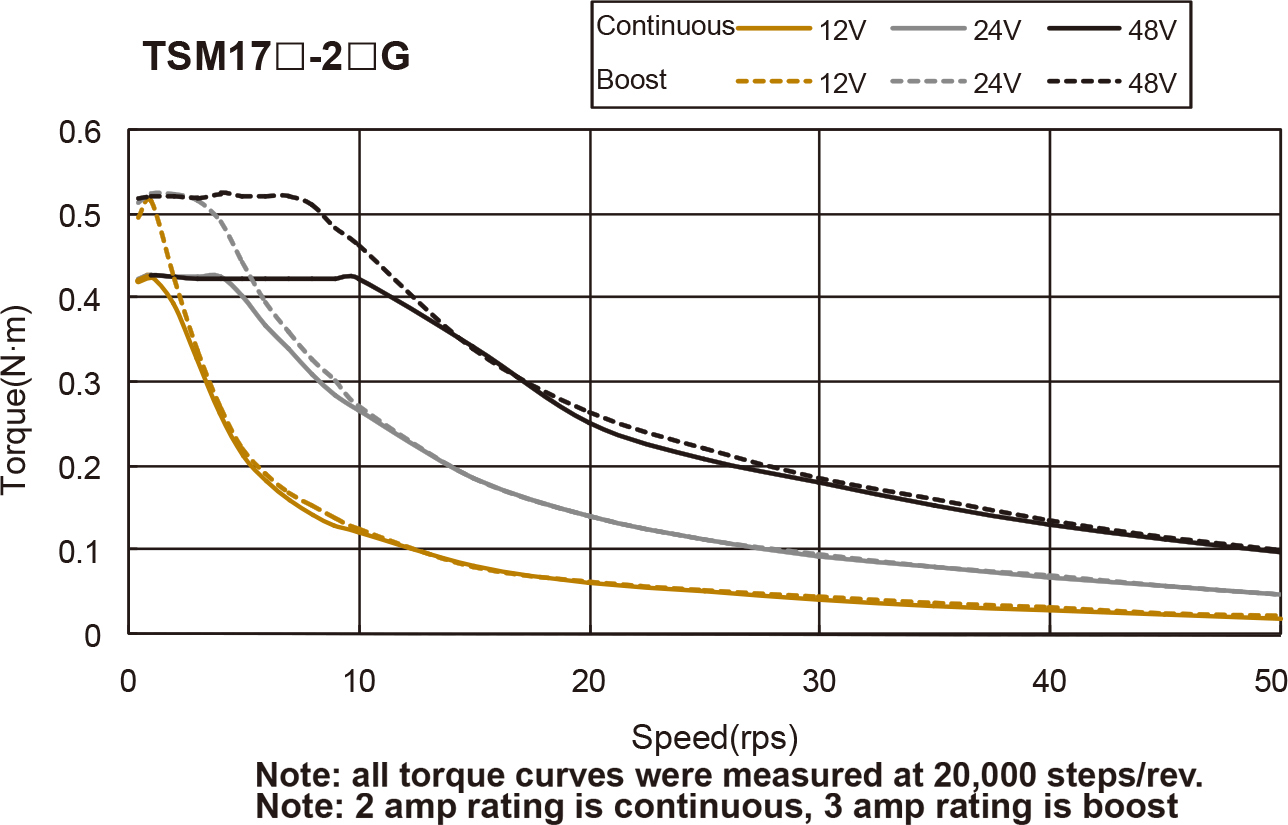 Silnik serwokrokowy zintegrowany MOONS' TSM17S-2AG 0,5Nm 12-48VDC, sterowanie impulsowe - obrazek 2