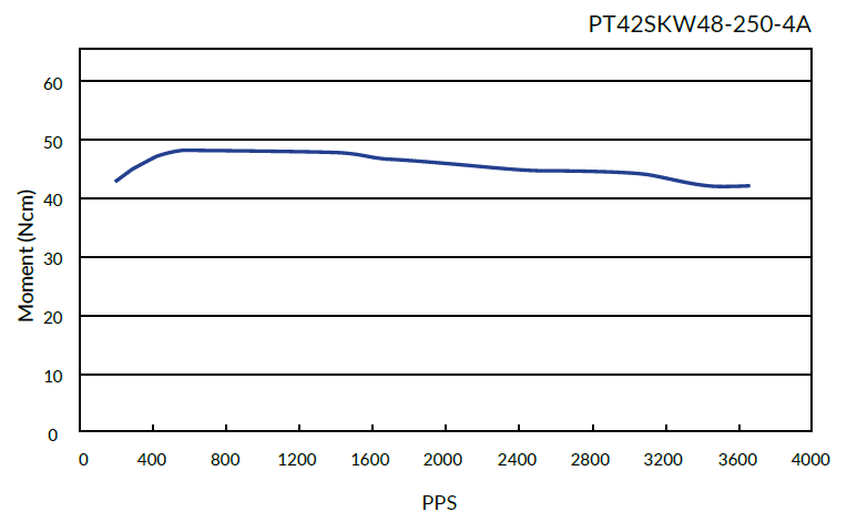 Silnik krokowy PT42SKW48-250-4A 0,48Nm 2,5 A 1.8° - obrazek 5