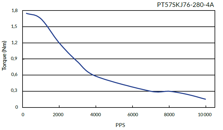 Silnik krokowy PT86SKJ115-600-4A 8,7Nm, 6,0A 1.8° - obrazek 4