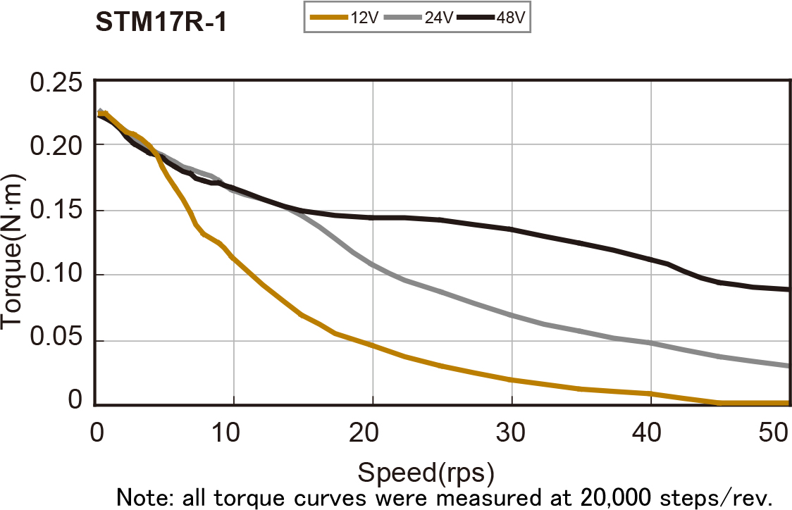 Silnik krokowy zintegrowany MOONS' STM17R-1E 0,23Nm 12-48VDC, enkoder - obrazek 3
