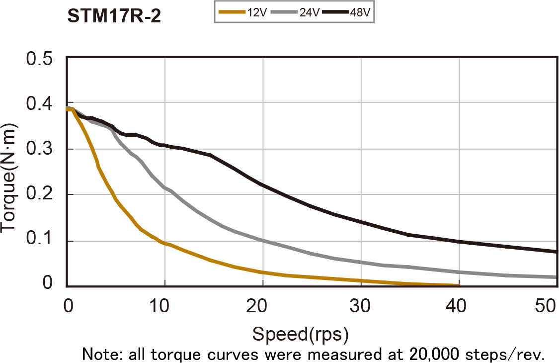 Silnik krokowy zintegrowany MOONS' STM17R-2 0,38Nm 12-48VDC - obrazek 2