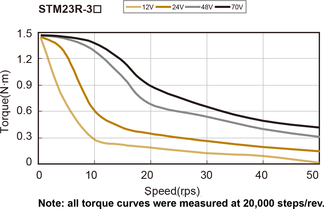 Silnik krokowy zintegrowany MOONS' STM23R-3D 1,5Nm 12-70VDC - obrazek 2